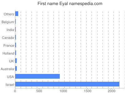 Vornamen Eyal