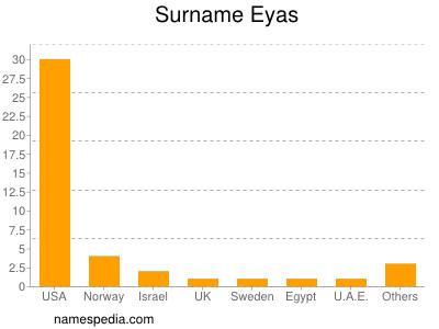 Surname Eyas