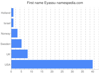 Vornamen Eyassu