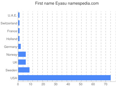 Given name Eyasu