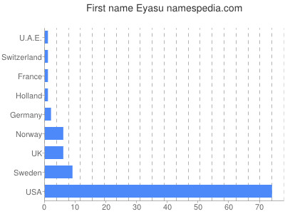 Vornamen Eyasu