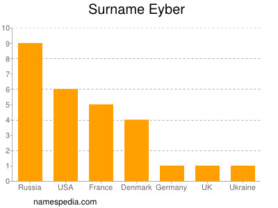 Surname Eyber