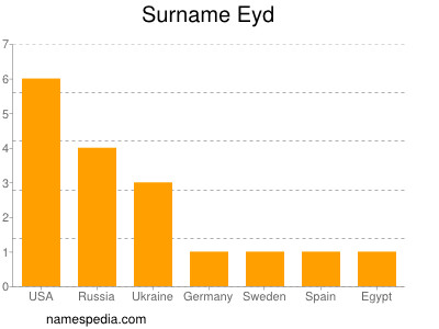 Surname Eyd