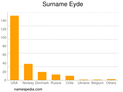 Surname Eyde