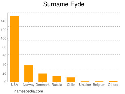 Familiennamen Eyde