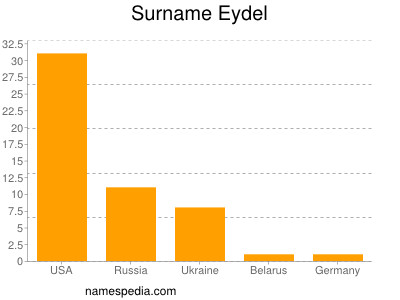 Surname Eydel