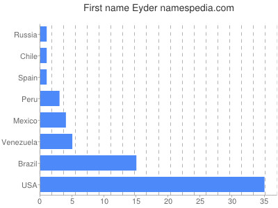 Vornamen Eyder