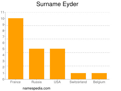 Familiennamen Eyder