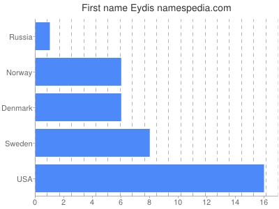 Vornamen Eydis