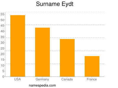 Familiennamen Eydt