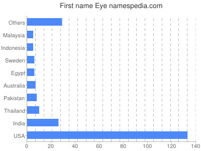 Given name Eye