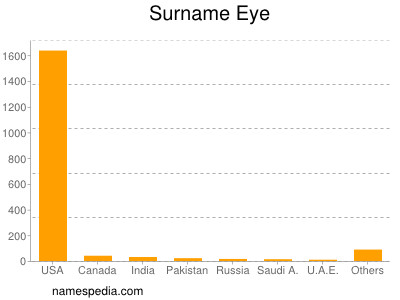 Surname Eye