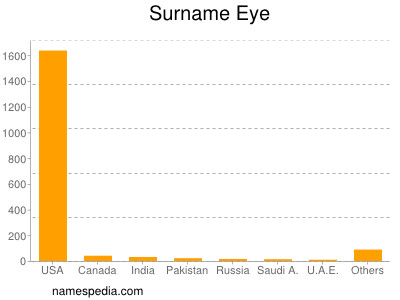 Familiennamen Eye