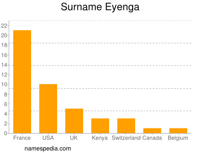 Familiennamen Eyenga