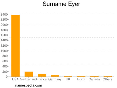 Familiennamen Eyer