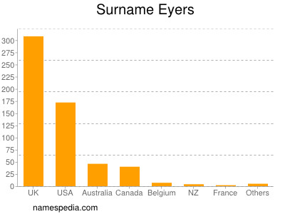 Surname Eyers