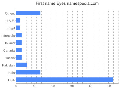 Given name Eyes