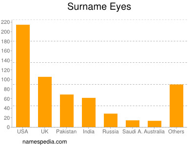 Familiennamen Eyes