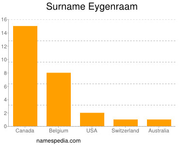 Familiennamen Eygenraam