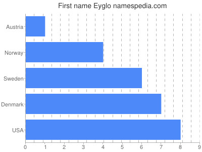 Vornamen Eyglo