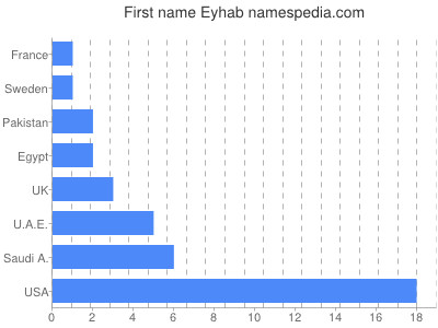 Vornamen Eyhab