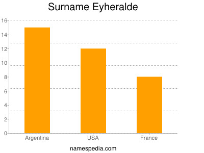 nom Eyheralde