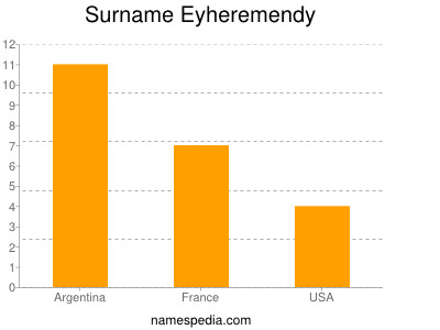 Surname Eyheremendy