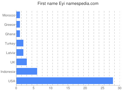 Given name Eyi