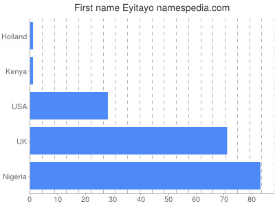 Given name Eyitayo
