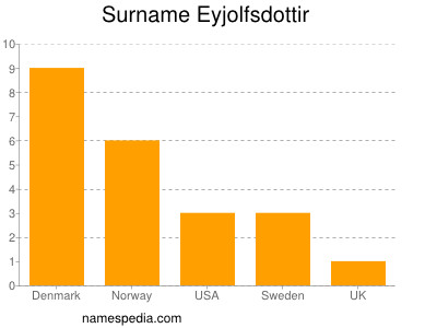 Familiennamen Eyjolfsdottir