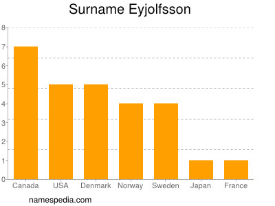 Surname Eyjolfsson