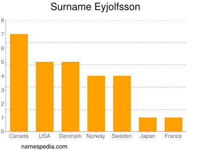 nom Eyjolfsson