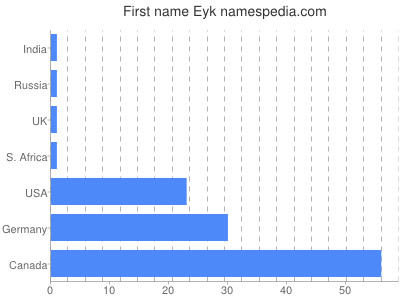 Vornamen Eyk