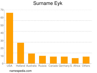 Surname Eyk