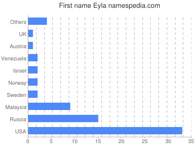 prenom Eyla
