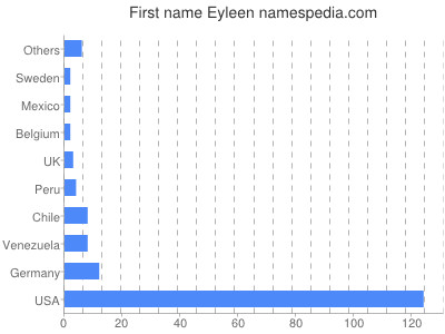 Given name Eyleen