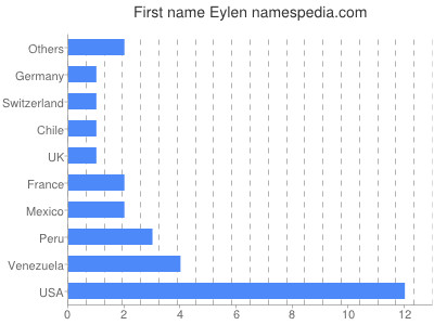 Given name Eylen