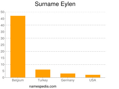 Familiennamen Eylen