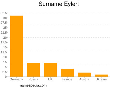 Familiennamen Eylert