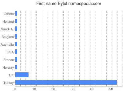 Vornamen Eylul