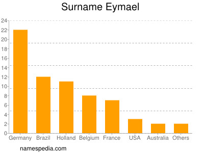 Surname Eymael