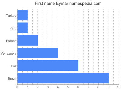Given name Eymar