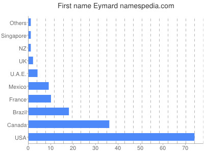 Vornamen Eymard