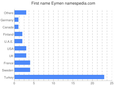 Given name Eymen