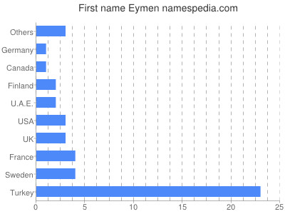 prenom Eymen