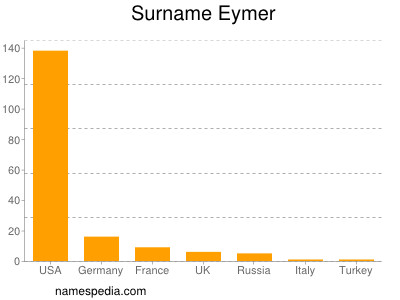 Familiennamen Eymer