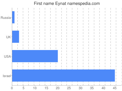 Vornamen Eynat