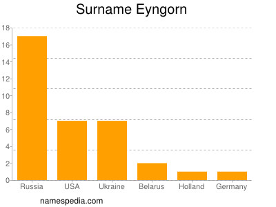 Familiennamen Eyngorn