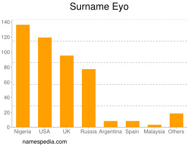 Familiennamen Eyo