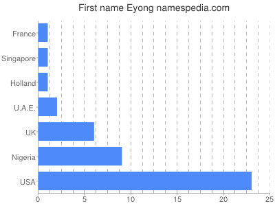Vornamen Eyong